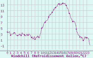 Courbe du refroidissement olien pour Aurillac (15)