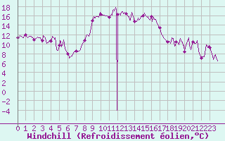 Courbe du refroidissement olien pour Alistro (2B)