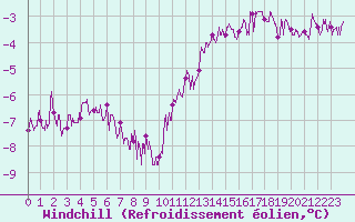 Courbe du refroidissement olien pour Poitiers (86)