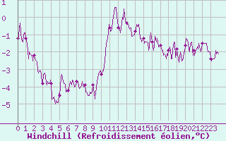 Courbe du refroidissement olien pour Brest (29)