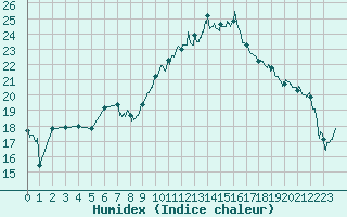 Courbe de l'humidex pour Hyres (83)