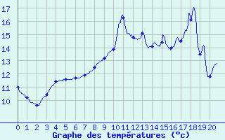 Courbe de tempratures pour Le-Plessier-Rozainvillers (80)