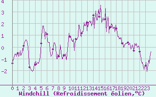 Courbe du refroidissement olien pour Landivisiau (29)