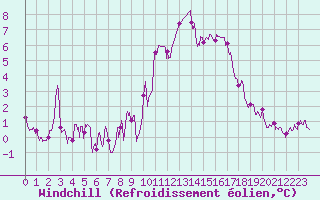 Courbe du refroidissement olien pour Alenon (61)
