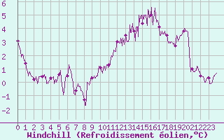 Courbe du refroidissement olien pour Troyes (10)