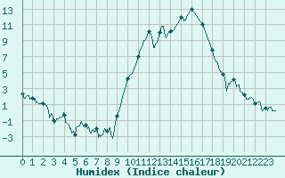 Courbe de l'humidex pour Chambry / Aix-Les-Bains (73)