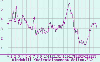 Courbe du refroidissement olien pour Clermont-Ferrand (63)