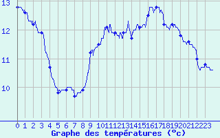 Courbe de tempratures pour Le Chteau-d