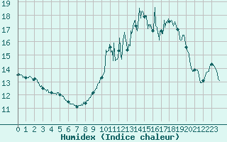 Courbe de l'humidex pour Colmar (68)