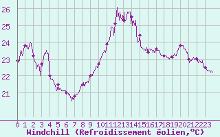 Courbe du refroidissement olien pour Cap Bar (66)