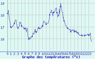 Courbe de tempratures pour Pointe de Chassiron (17)