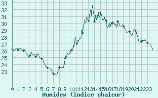 Courbe de l'humidex pour Nmes - Garons (30)