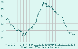 Courbe de l'humidex pour Bordeaux (33)