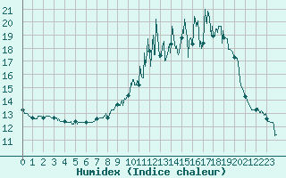 Courbe de l'humidex pour Lons-le-Saunier (39)