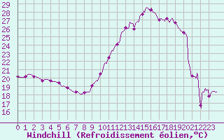Courbe du refroidissement olien pour Montlimar (26)