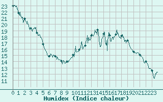 Courbe de l'humidex pour Avignon (84)