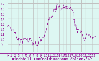 Courbe du refroidissement olien pour Aurillac (15)
