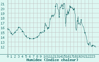 Courbe de l'humidex pour Muret (31)