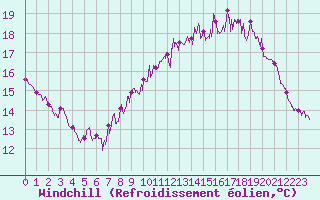 Courbe du refroidissement olien pour Caen (14)