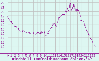 Courbe du refroidissement olien pour Chteaudun (28)