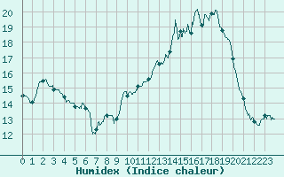 Courbe de l'humidex pour Mcon (71)