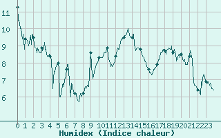 Courbe de l'humidex pour Saint-Girons (09)