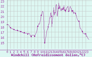 Courbe du refroidissement olien pour Bordeaux (33)