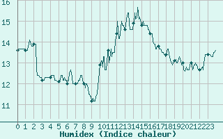 Courbe de l'humidex pour La Rochelle - Aerodrome (17)