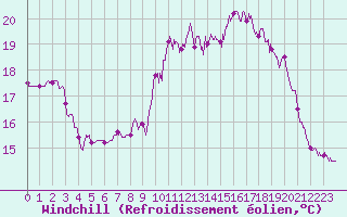 Courbe du refroidissement olien pour Ile de Brhat (22)