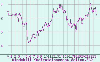 Courbe du refroidissement olien pour Dunkerque (59)