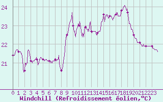 Courbe du refroidissement olien pour Leucate (11)