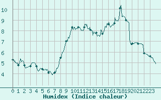 Courbe de l'humidex pour Cambrai / Epinoy (62)