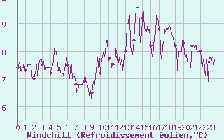 Courbe du refroidissement olien pour Romorantin (41)