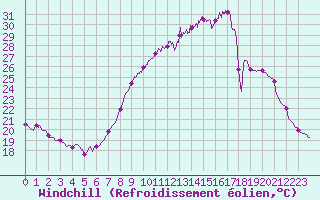 Courbe du refroidissement olien pour Nmes - Garons (30)