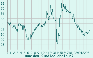 Courbe de l'humidex pour Montpellier (34)