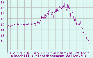 Courbe du refroidissement olien pour Quimper (29)