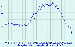 Courbe de tempratures pour Cap de la Hague (50)