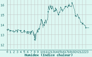 Courbe de l'humidex pour Cap Gris-Nez (62)