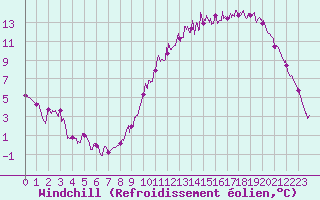 Courbe du refroidissement olien pour Nort-sur-Erdre (44)