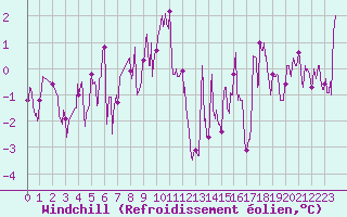 Courbe du refroidissement olien pour Peaugres (07)