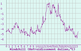 Courbe du refroidissement olien pour Limoges (87)