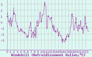 Courbe du refroidissement olien pour Saint-Auban (04)