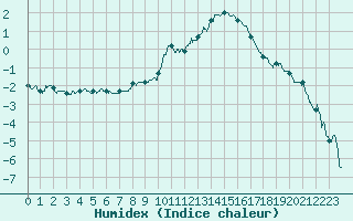 Courbe de l'humidex pour Rodez (12)