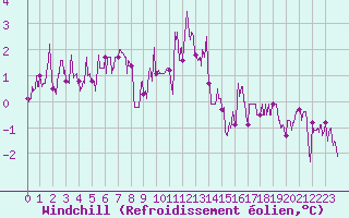 Courbe du refroidissement olien pour Chteau-Chinon (58)