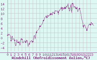 Courbe du refroidissement olien pour Annecy (74)