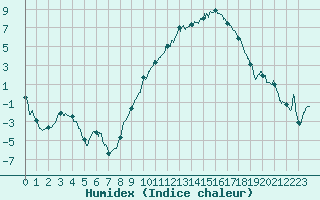 Courbe de l'humidex pour Ambrieu (01)