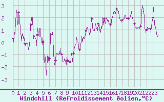 Courbe du refroidissement olien pour Dinard (35)