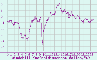 Courbe du refroidissement olien pour Limoges (87)