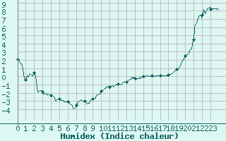 Courbe de l'humidex pour Lons-le-Saunier (39)