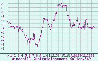 Courbe du refroidissement olien pour Dole-Tavaux (39)